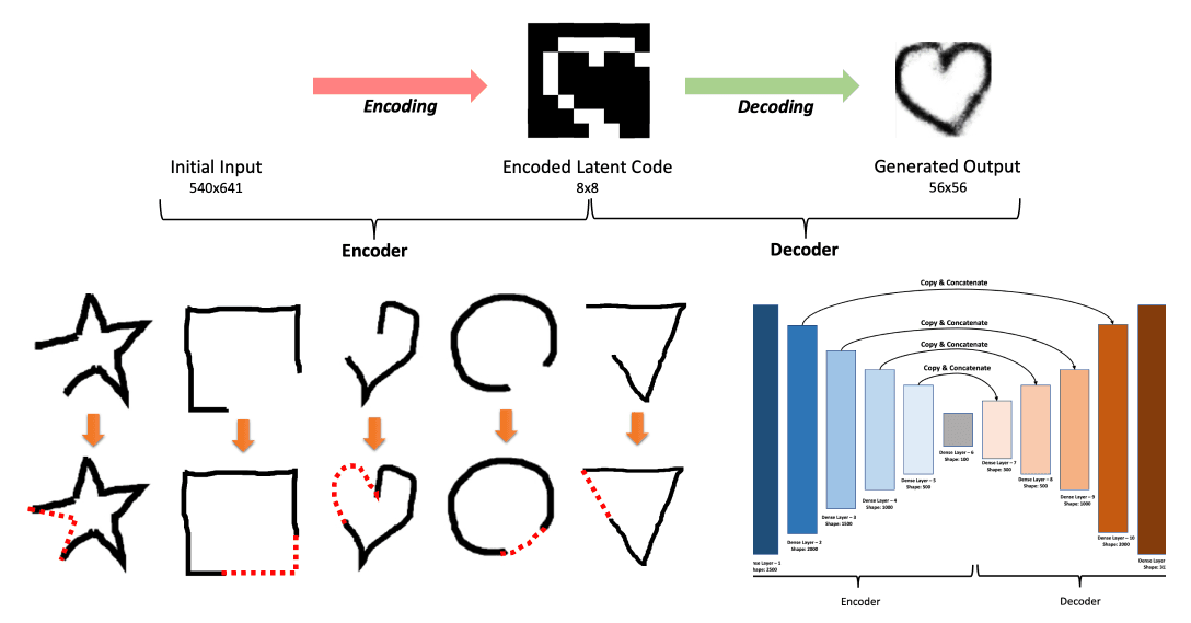 A diagram of the shape-completion network. It encodes a partial drawing into an 8-by-8 latent code and decodes it back into a finished shape; below that, five hand-drawn shapes sit beside the same shapes with a section missing.